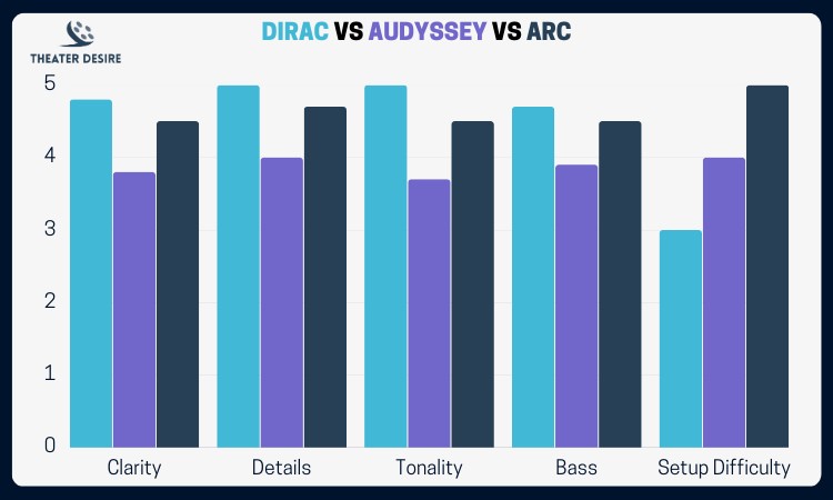 Dirac vs Audyssey vs ARC chart