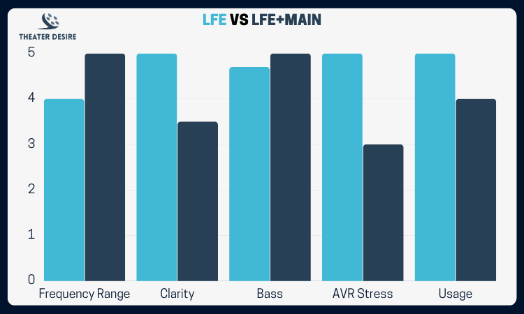 LFE vs LFE+Main chart