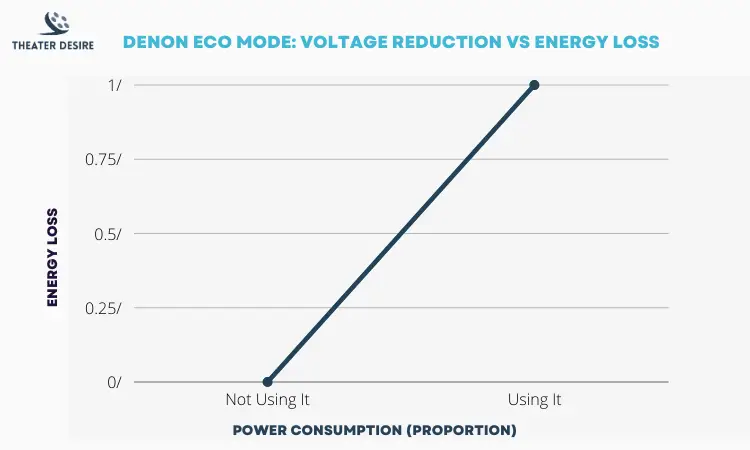 What is Denon Eco Mode